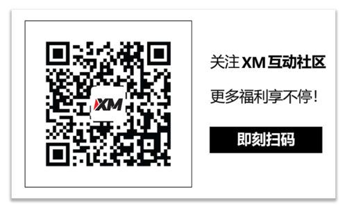 XM官网:技术分析 – GBPUSD反弹疲软，受限于SMA之间